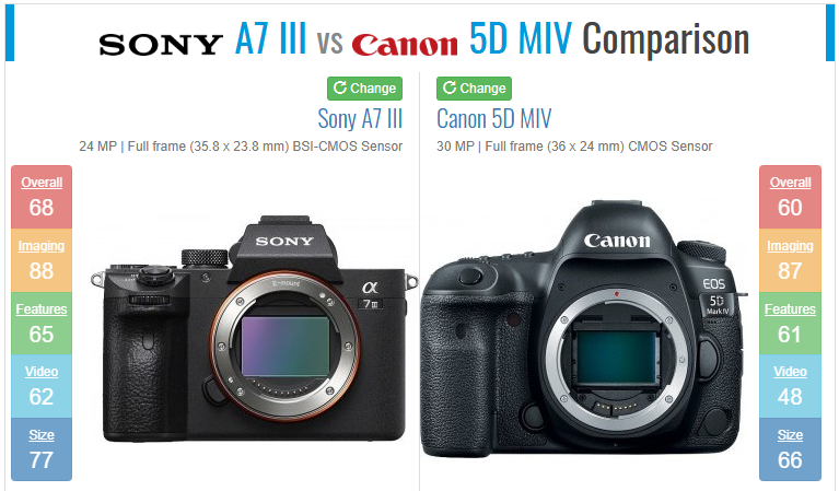 مقایسه عملکرد فیلمبرداری دوربین سونی Sony a7 III با دوربین Canon 5D Mark IV